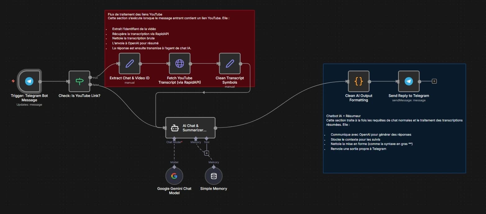 Bot Telegram IA - Résumé automatique de vidéos YouTube